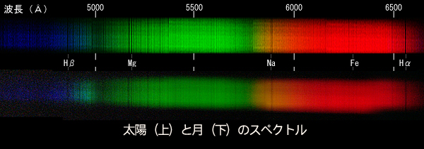 太陽（上）と月（下）のスペクトル